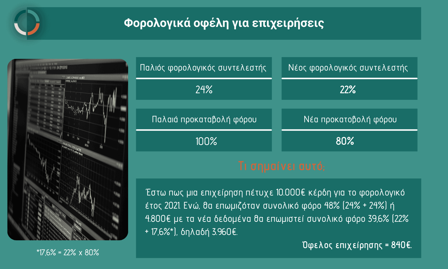 φορολογικά οφέλη για επιχειρήσεις 2022
