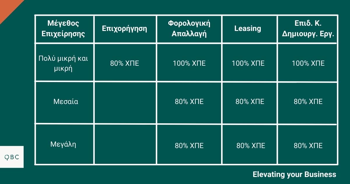 Ένταση ενισχύσεων Επιχειρηματικότητα 360 Νέος Αναπτυξιακός Νόμος 2022