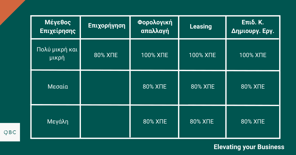 Ένταση ενισχύσεων Πράσινη Μετάβαση Νέος Αναπτυξιακός Νόμος 2022