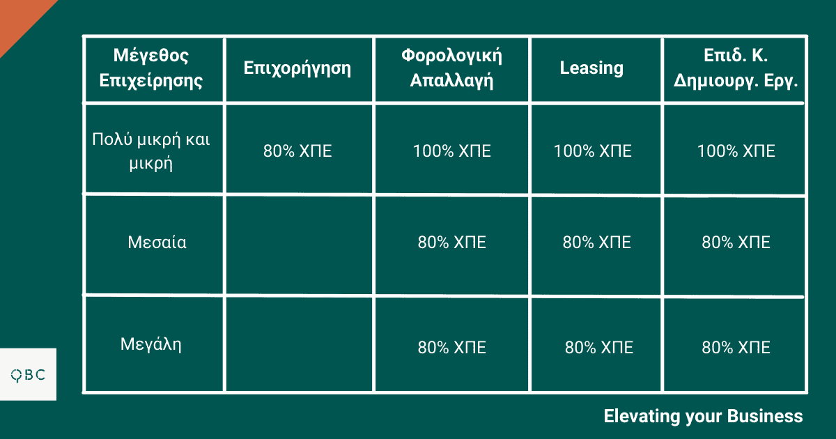 μεγάλες επενδύσεις νέος αναπτυξιακός νόμος 2022