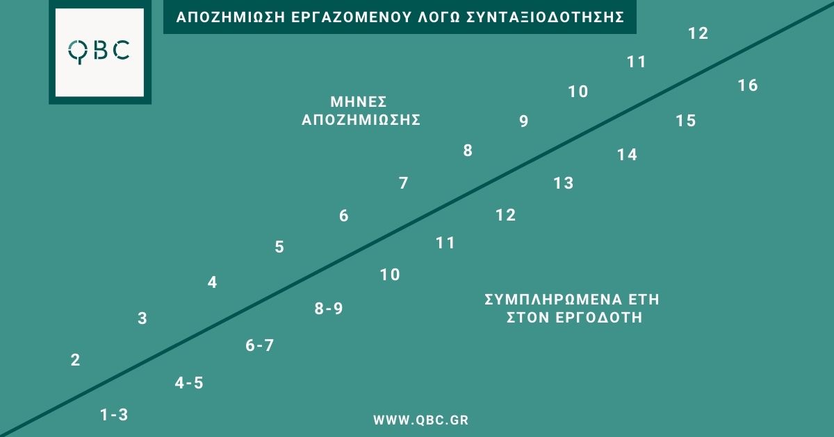 Αποζημίωση βάσει συμπληρωμένων ετών