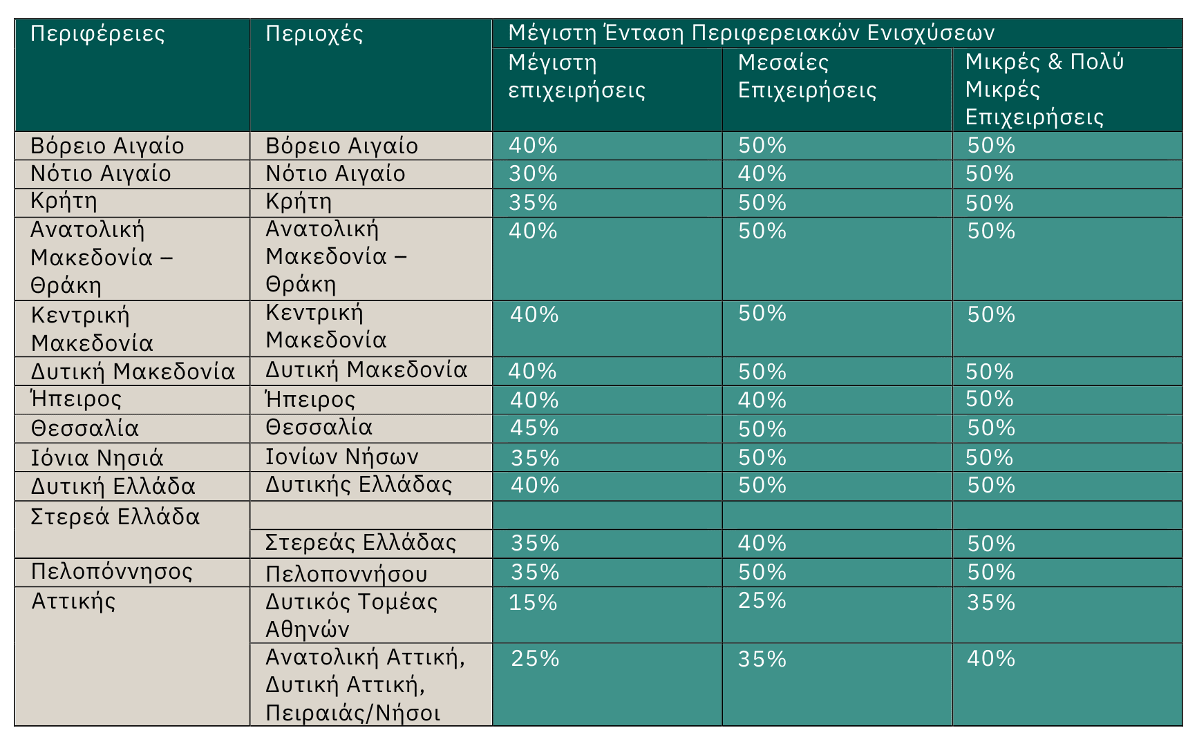 Εκσυγχρονισμός του πρωτογενούς τομέα
