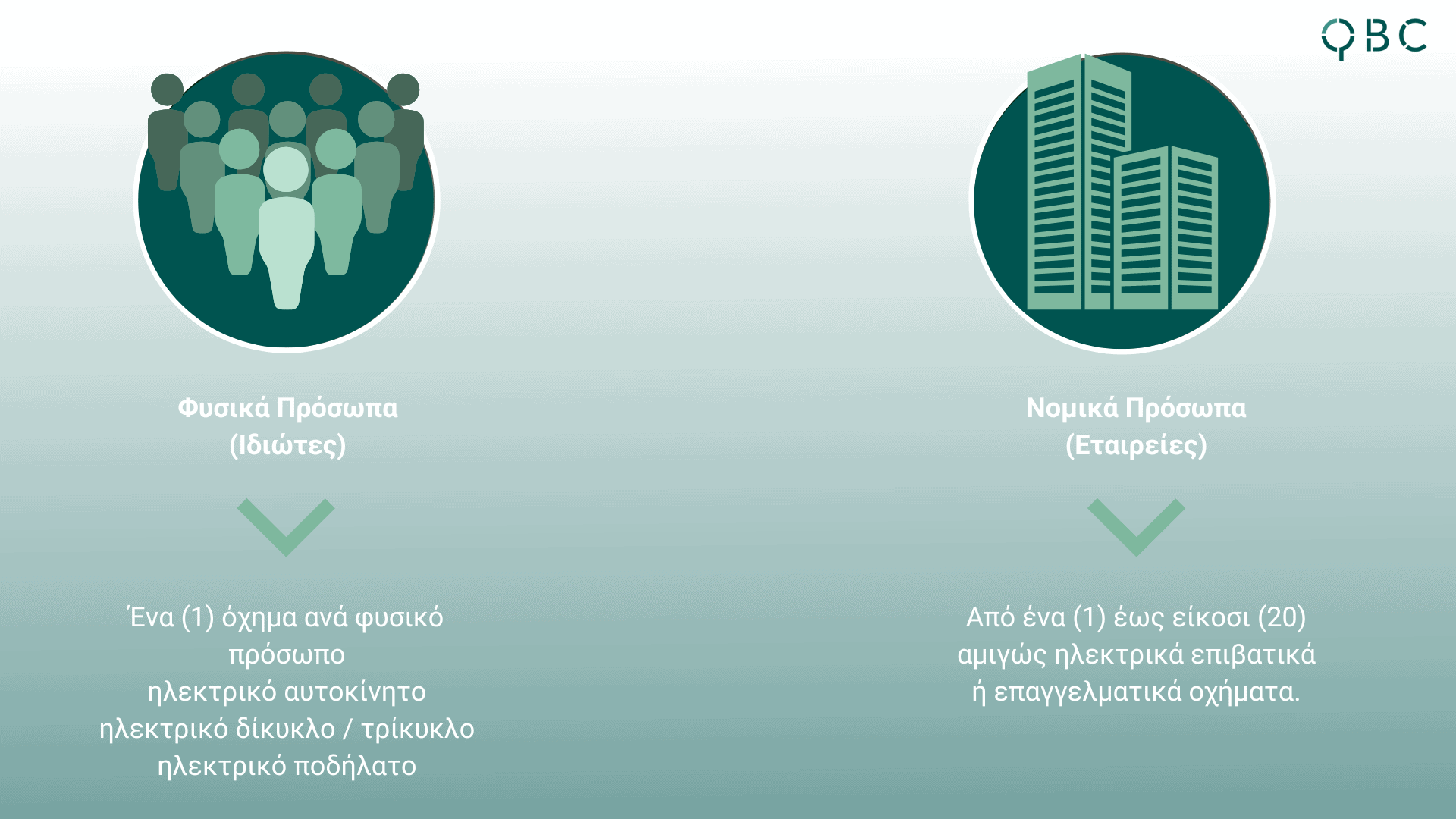 Κινούμαι ηλεκτρικά