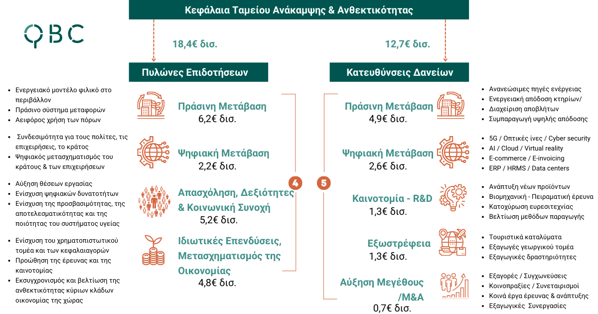 Κατανομή πόρων ταμείου ανάκαμψης και ανθεκτικότητας ΤΑΑ