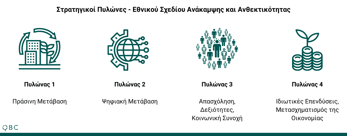 Πυλώνες Εθνικού Σχεδίου Ανάκαμψης και Ανθεκτικότητας ΤΑΑ (1)