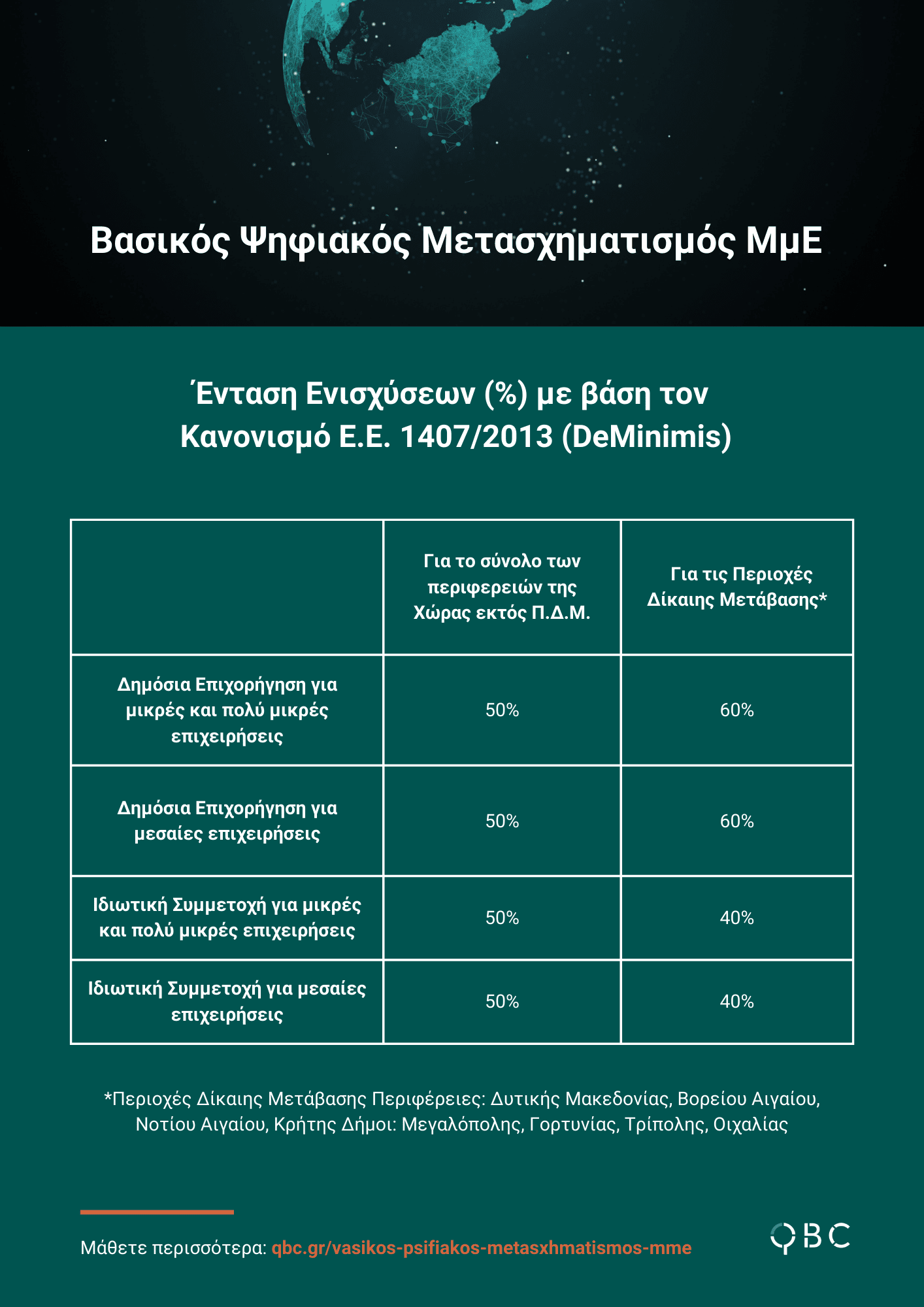 Βασικός Ψηφιακός Μετασχηματισμός ΜμΕ - Ένταση ενίσχυσεων Βασικός Ψηφιακός Μετασχηματισμός ΜμΕ - Ένταση ενίσχυσεων