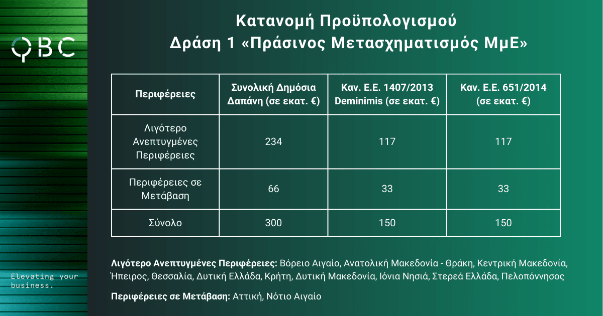 Κατανομή Προϋπολογισμού Δράση 1 «Πράσινος Μετασχηματισμός ΜμΕ» Κατανομή Προϋπολογισμού Δράση 1 «Πράσινος Μετασχηματισμός ΜμΕ»