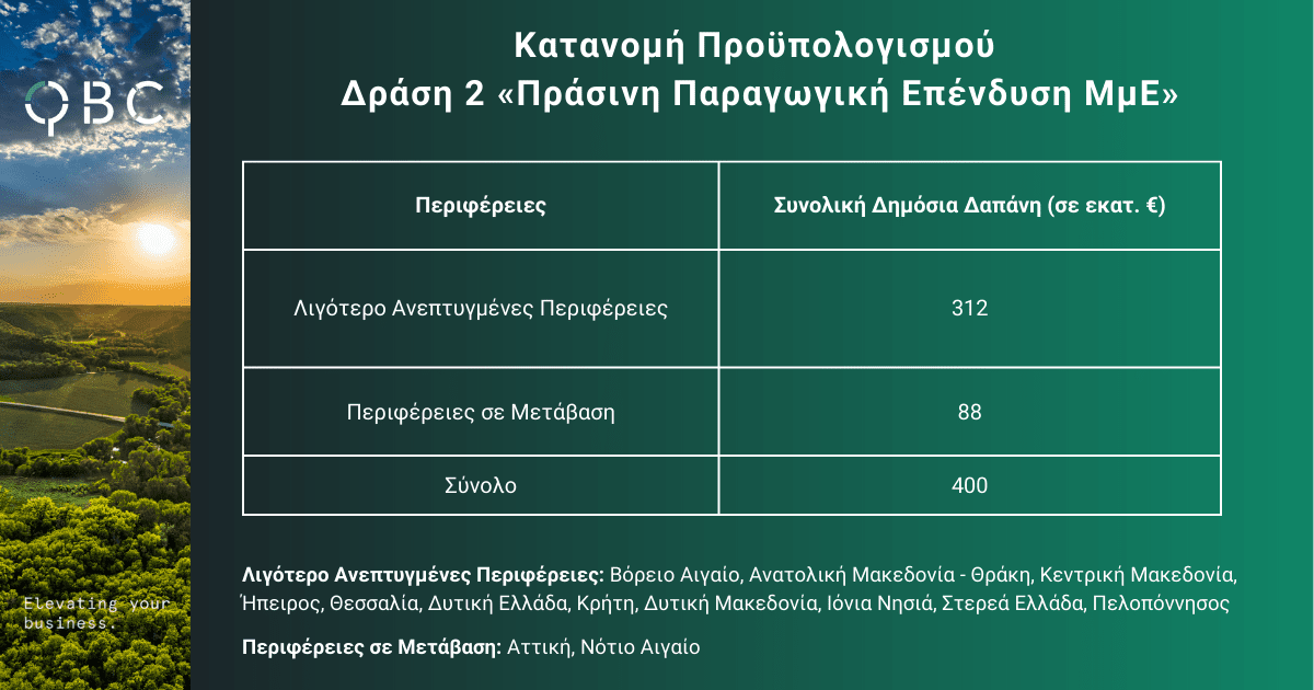 Κατανομή Προϋπολογισμού Δράση 2 «Πράσινη Παραγωγική Επένδυση ΜμΕ» (1) Κατανομή Προϋπολογισμού Δράση 2 «Πράσινη Παραγωγική Επένδυση ΜμΕ» (1)