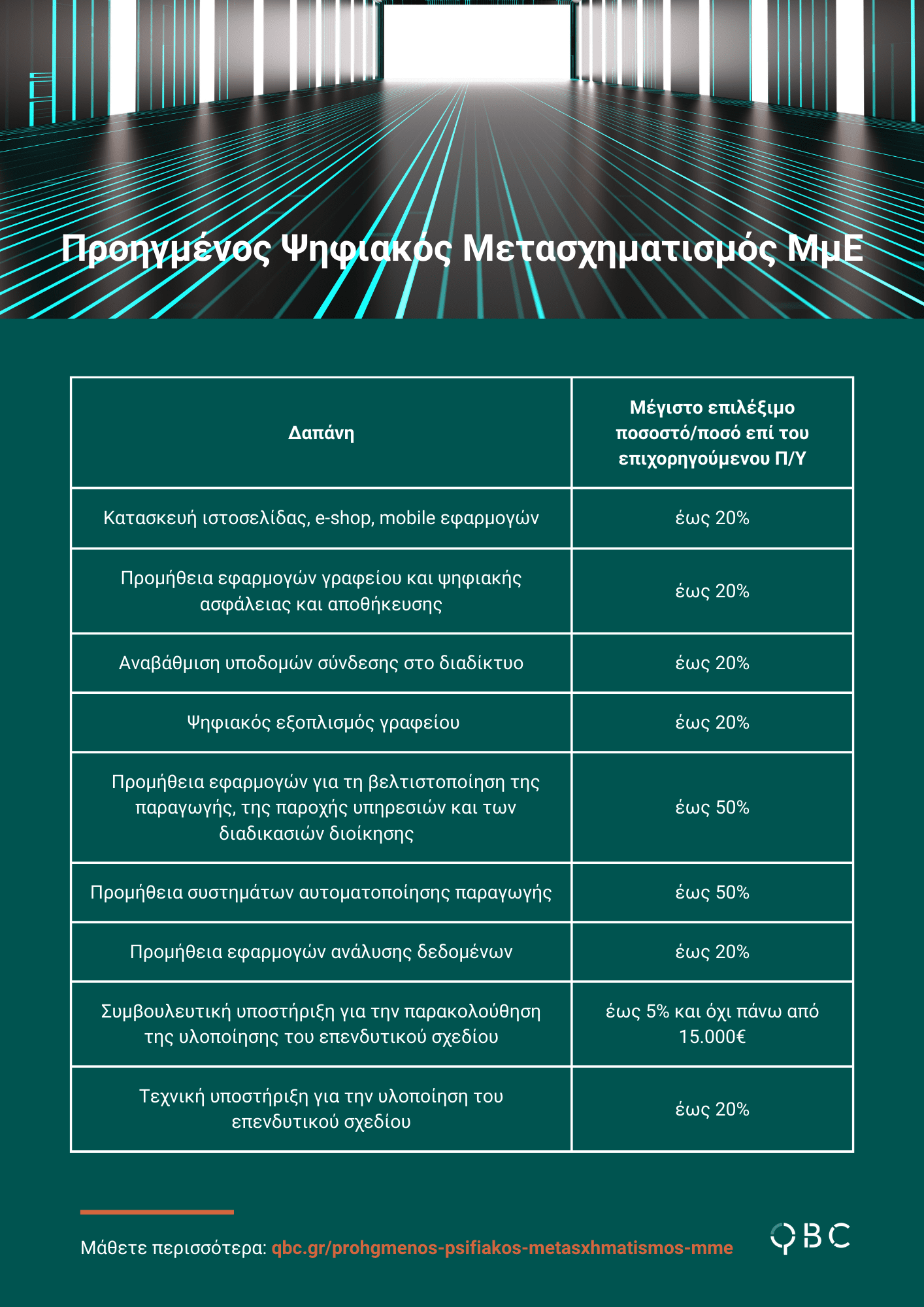 Προηγμένος Ψηφιακός Μετασχηματισμός ΜμΕ - Ένταση ενίσχυσεων (1) Προηγμένος Ψηφιακός Μετασχηματισμός ΜμΕ - Ένταση ενίσχυσεων (1)