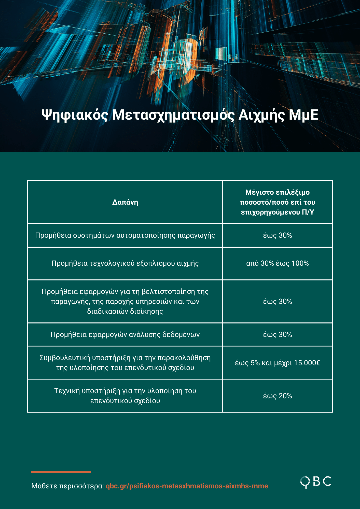 Ψηφιακός Μετασχηματισμός Αιχμής ΜμΕ - Ένταση ενισχύσεων