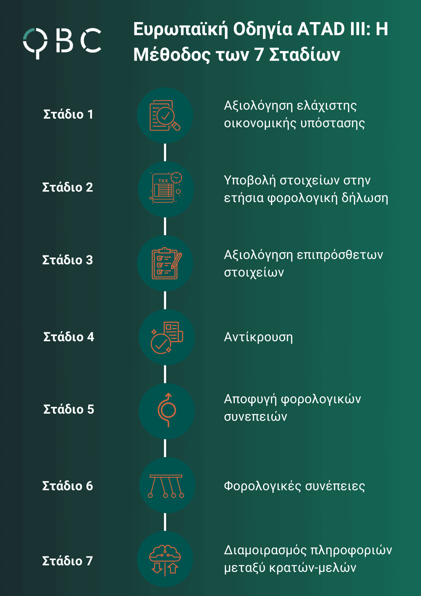 Μέθοδος 7 Σταδίων - Οδηγία ATAD 3 Μέθοδος 7 Σταδίων - Οδηγία ATAD 3