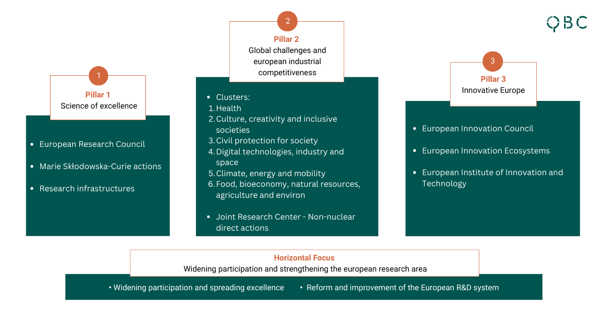 Horizon Europe (2021 – 2027) 3 Pillars Horizon Europe (2021 – 2027) 3 Pillars