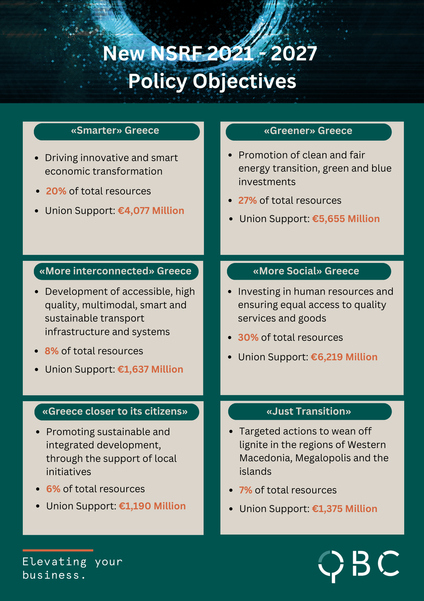Policy objectives of the new NSRF 2021 - 2027 Policy objectives of the new NSRF 2021 - 2027