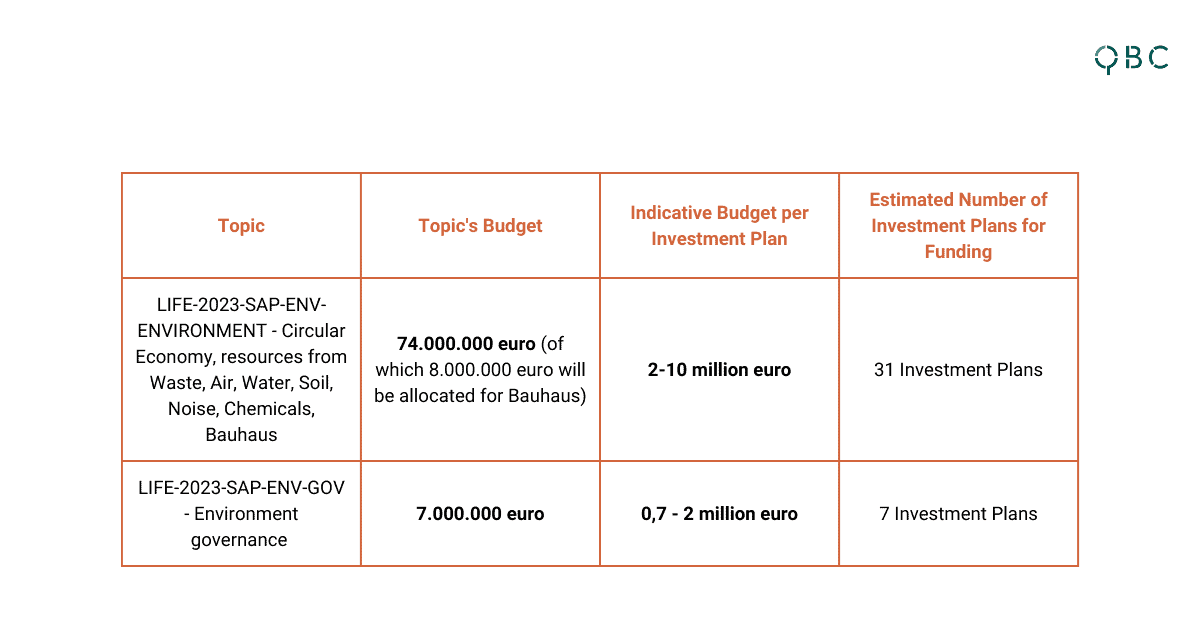 Circular Economy - LIFE Program - Budget
