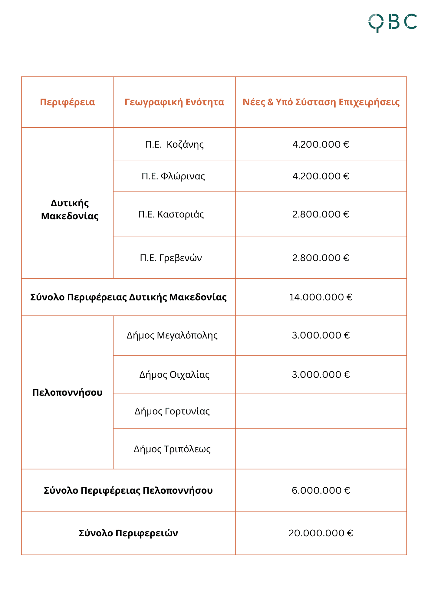 Ίδρυση Επιχειρήσεων & Ενίσχυση ΜμΕ Περιφέρειες Δυτικής Μακεδονίας & Μεγαλόπολης - Νέες & Υπό Σύσταση Επιχειρήσεις