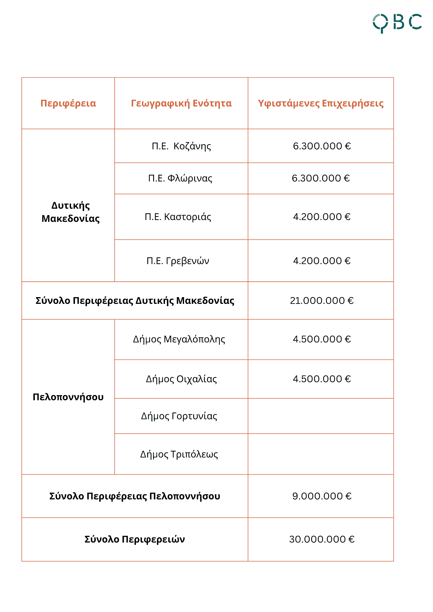 Ίδρυση Επιχειρήσεων & Ενίσχυση ΜμΕ Περιφέρειες Δυτικής Μακεδονίας & Μεγαλόπολης - Υφιστάμενες Επιχειρήσεις Ίδρυση Επιχειρήσεων & Ενίσχυση ΜμΕ Περιφέρειες Δυτικής Μακεδονίας & Μεγαλόπολης - Υφιστάμενες Επιχειρήσεις